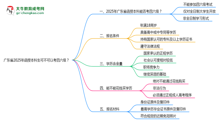 廣東省2025年函授本科生可不可以考四六級(jí)？思維導(dǎo)圖