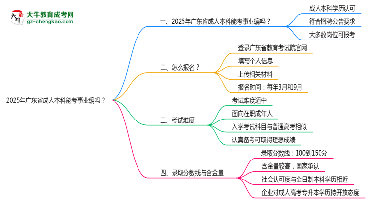 2025年廣東省成人本科能考事業(yè)編嗎？思維導(dǎo)圖