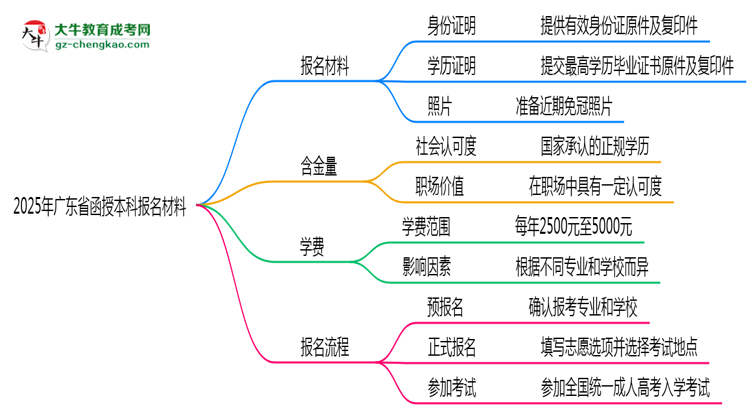 2025年廣東省函授本科報名材料需要什么？思維導圖
