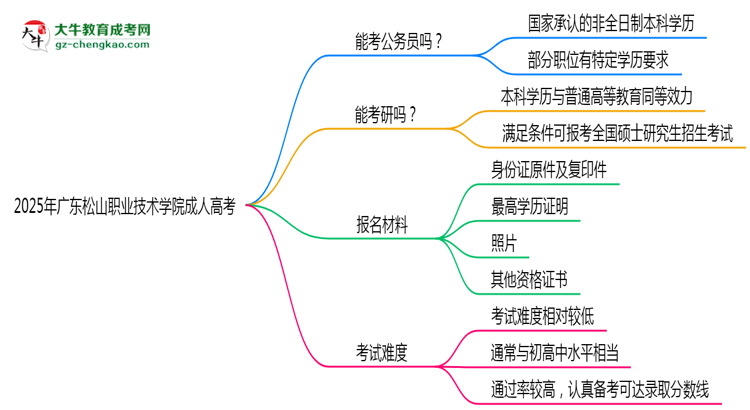 廣東松山職業(yè)技術(shù)學(xué)院2025年成人高考學(xué)歷能考公嗎？思維導(dǎo)圖