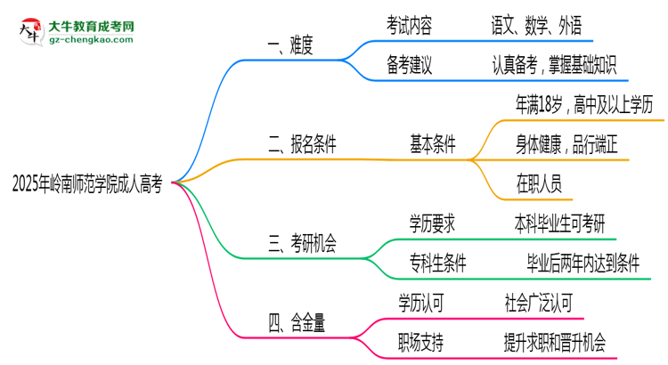 2025年嶺南師范學院成人高考難不難？思維導圖