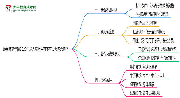 嶺南師范學(xué)院2025年成人高考生可不可以考四六級？思維導(dǎo)圖