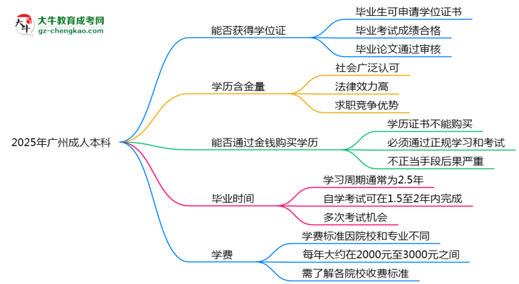 2025年廣州成人本科能拿學位證嗎？思維導(dǎo)圖