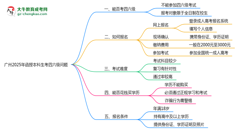廣州2025年函授本科生可不可以考四六級？思維導圖