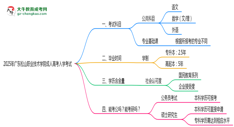 2025年廣東松山職業(yè)技術(shù)學(xué)院成人高考入學(xué)考試科目有哪些？思維導(dǎo)圖