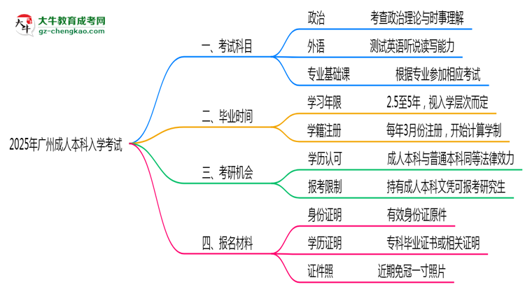 2025年廣州成人本科入學(xué)考試科目有哪些？思維導(dǎo)圖
