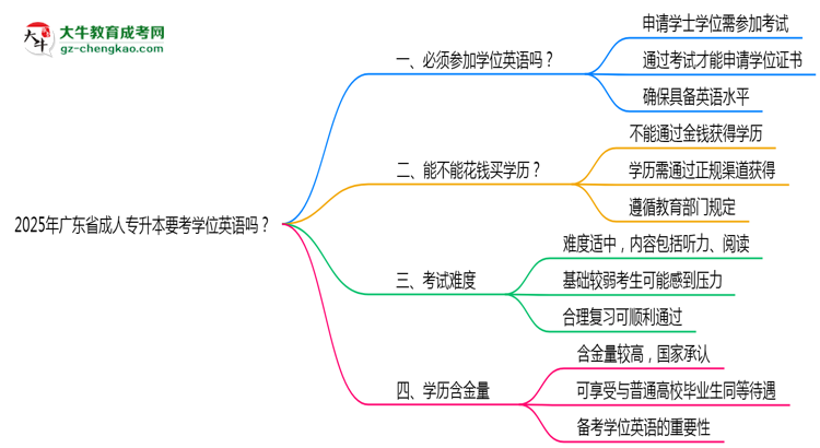 2025年廣東省成人專升本要考學(xué)位英語嗎？思維導(dǎo)圖