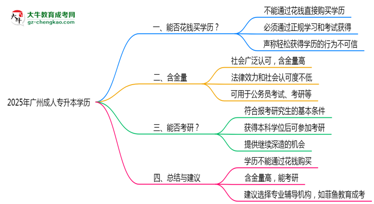 2025年廣州成人專升本學(xué)歷花錢能買到嗎？思維導(dǎo)圖
