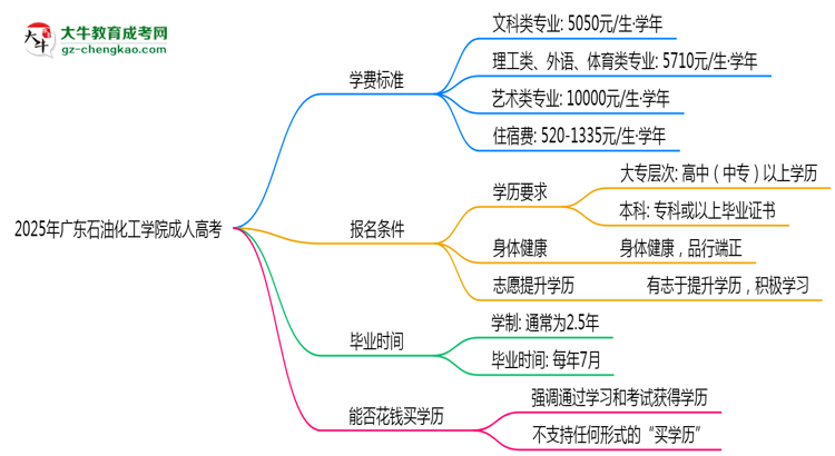 2025年廣東石油化工學院成人高考最新學費標準多少思維導圖
