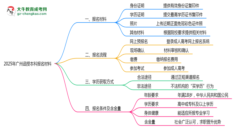 2025年廣州函授本科報名材料需要什么？思維導(dǎo)圖