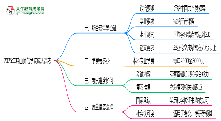 2025年韓山師范學(xué)院成人高考能拿學(xué)位證嗎？思維導(dǎo)圖