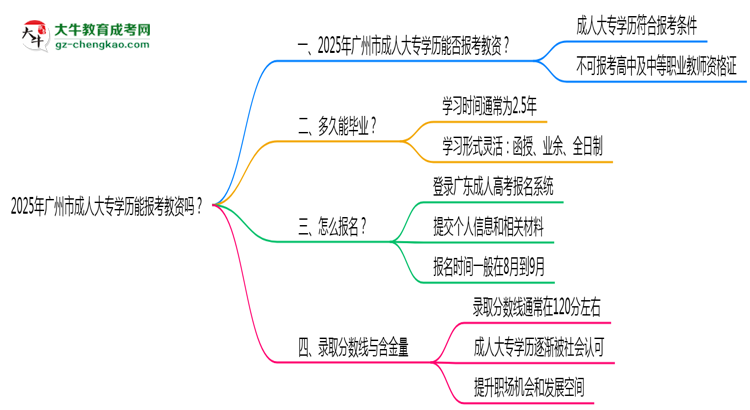 2025年廣州市成人大專(zhuān)學(xué)歷能報(bào)考教資嗎？思維導(dǎo)圖