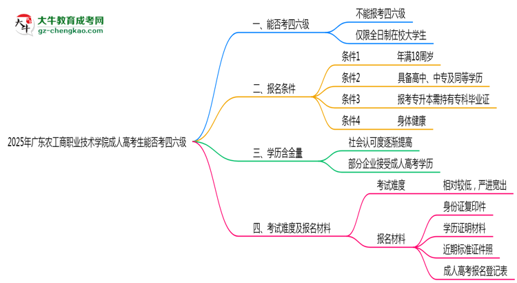 廣東農(nóng)工商職業(yè)技術(shù)學(xué)院2025年成人高考生可不可以考四六級(jí)？思維導(dǎo)圖