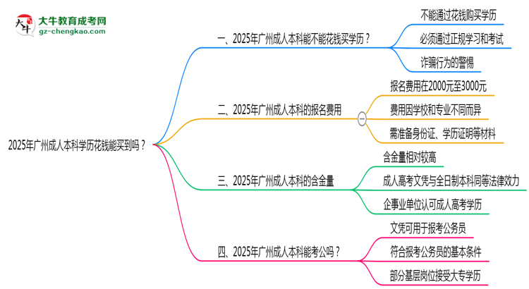 2025年廣州成人本科學(xué)歷花錢(qián)能買(mǎi)到嗎？思維導(dǎo)圖