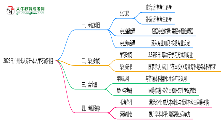 2025年廣州成人專升本入學(xué)考試科目有哪些？思維導(dǎo)圖