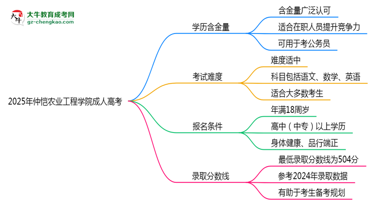 2025年仲愷農(nóng)業(yè)工程學院成人高考學歷的含金量怎么樣？思維導圖