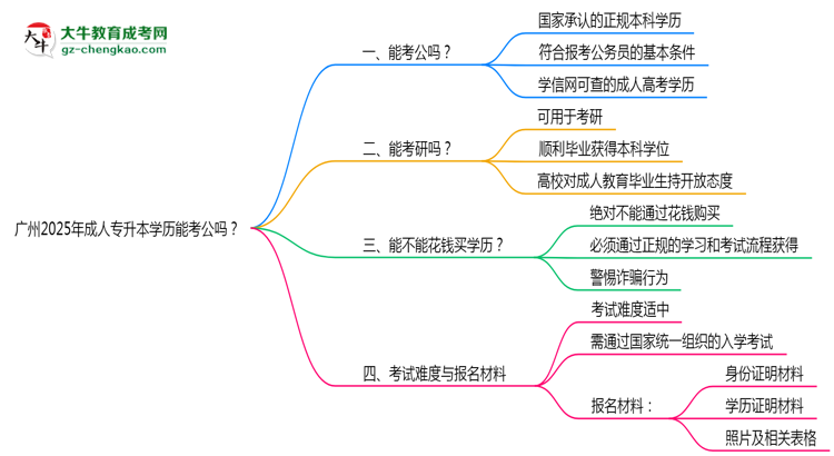 廣州2025年成人專升本學(xué)歷能考公嗎？思維導(dǎo)圖