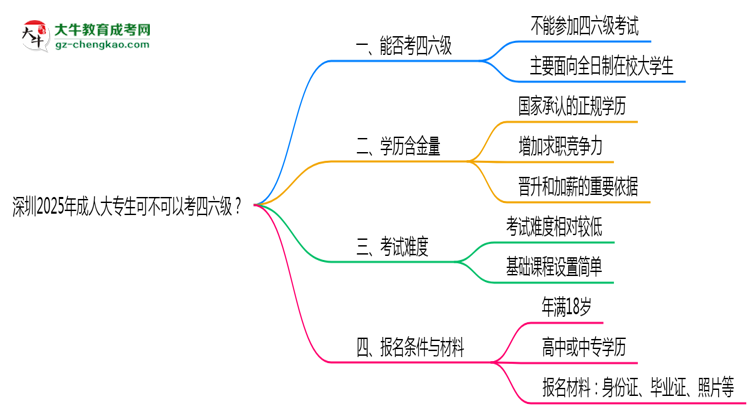 深圳2025年成人大專生可不可以考四六級(jí)？思維導(dǎo)圖