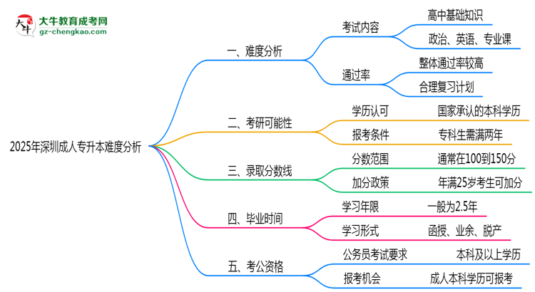2025年深圳成人專升本難不難？思維導圖