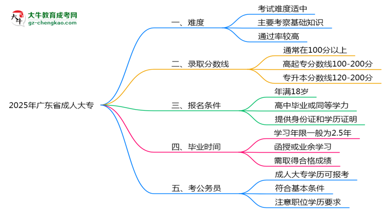 2025年廣東省成人大專難不難？思維導(dǎo)圖