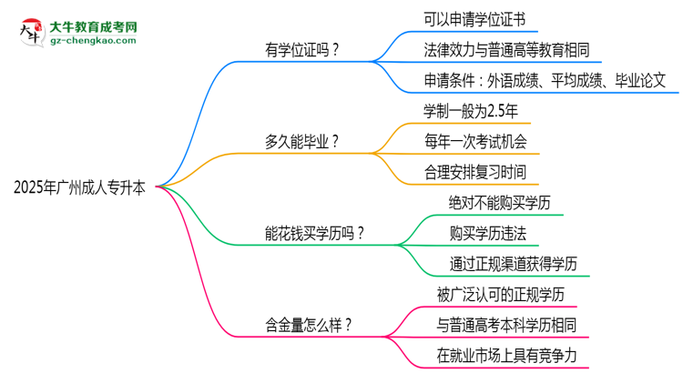 2025年廣州成人專(zhuān)升本能拿學(xué)位證嗎？思維導(dǎo)圖