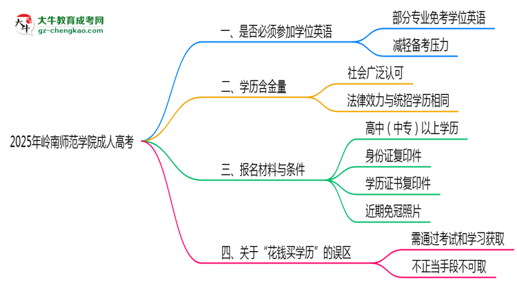 2025年嶺南師范學院成人高考要考學位英語嗎？思維導圖