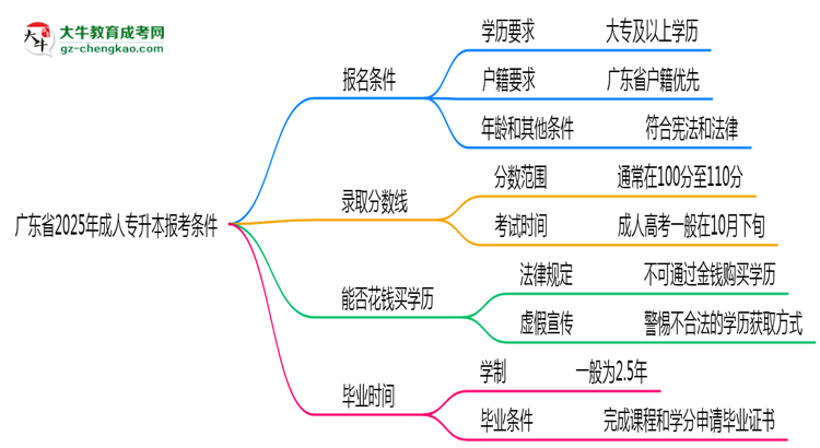 廣東省2025年成人專升本報考條件是什么思維導圖