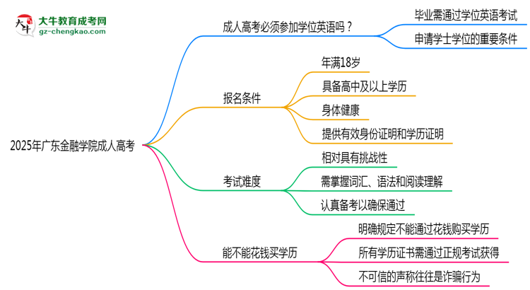 2025年廣東金融學院成人高考要考學位英語嗎？思維導圖