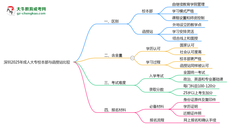 深圳2025年成人大專校本部和函授站哪個更好？思維導圖