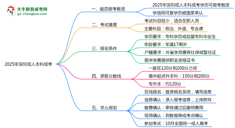 2025年深圳成人本科學歷能報考教資嗎？思維導圖