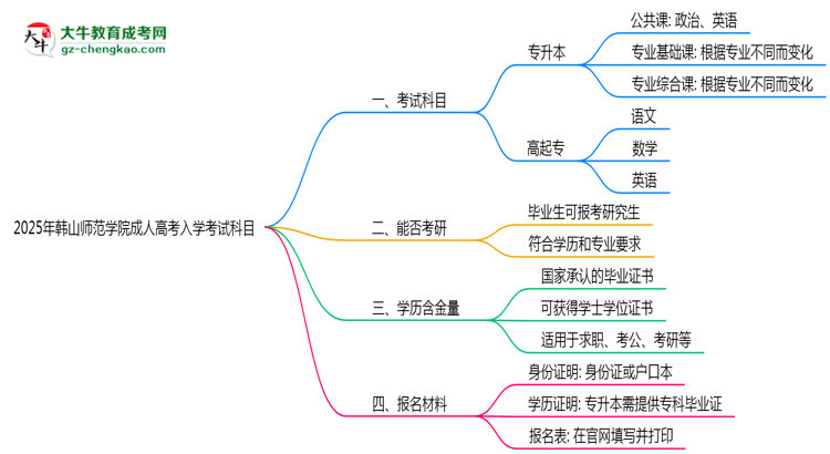 2025年韓山師范學(xué)院成人高考入學(xué)考試科目有哪些？思維導(dǎo)圖