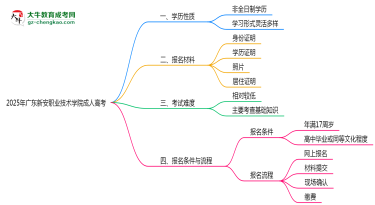 2025年廣東新安職業(yè)技術(shù)學(xué)院成人高考是全日制學(xué)歷嗎？思維導(dǎo)圖