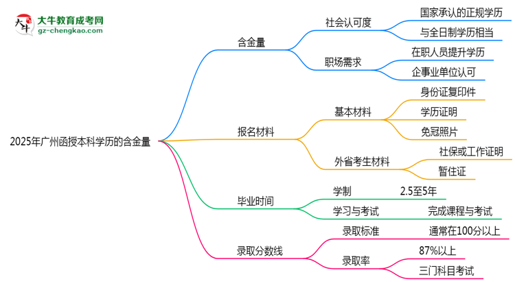 2025年廣州函授本科學(xué)歷的含金量怎么樣？思維導(dǎo)圖