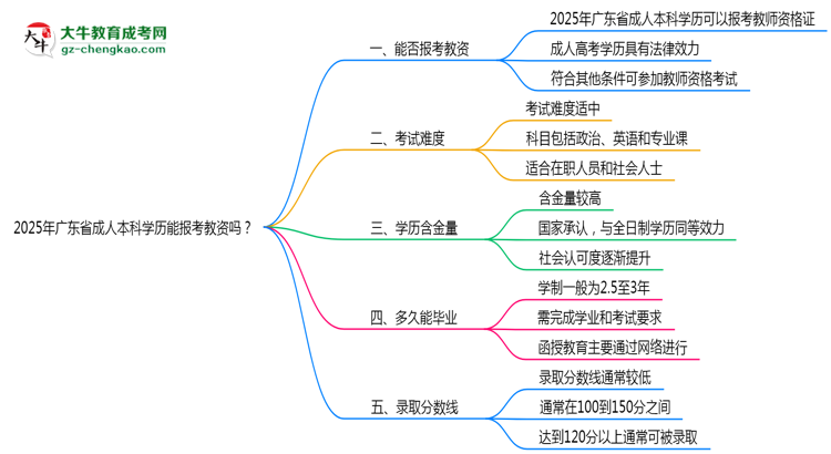 2025年廣東省成人本科學(xué)歷能報(bào)考教資嗎？思維導(dǎo)圖