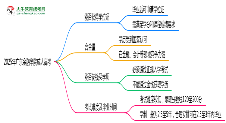 2025年廣東金融學院成人高考能拿學位證嗎？思維導圖