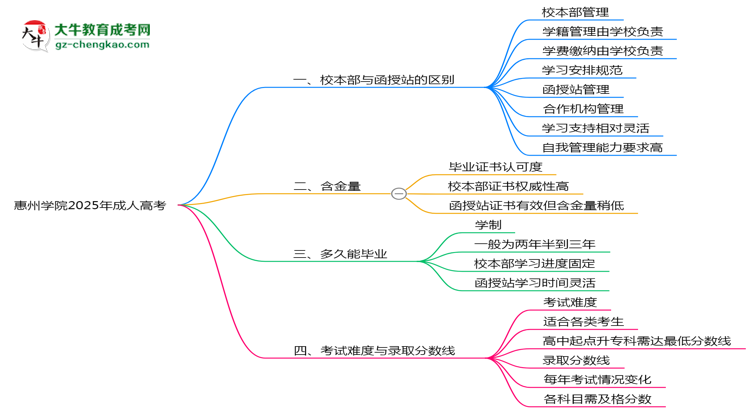 惠州學(xué)院2025年成人高考校本部和函授站哪個更好？思維導(dǎo)圖