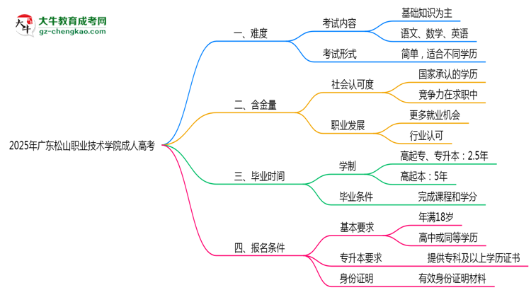 2025年廣東松山職業(yè)技術(shù)學(xué)院成人高考難不難？思維導(dǎo)圖