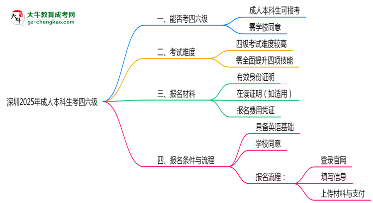 深圳2025年成人本科生可不可以考四六級？思維導(dǎo)圖