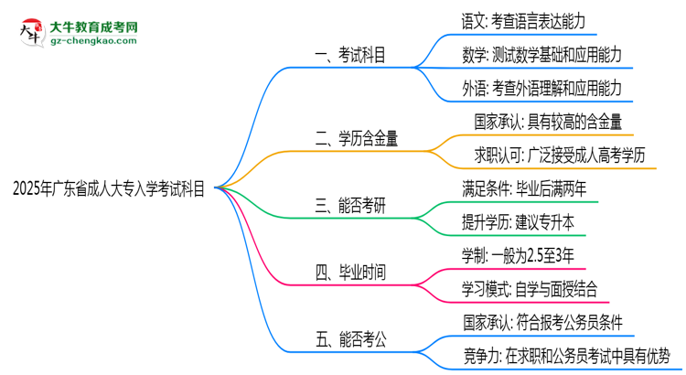 2025年廣東省成人大專入學考試科目有哪些？思維導圖