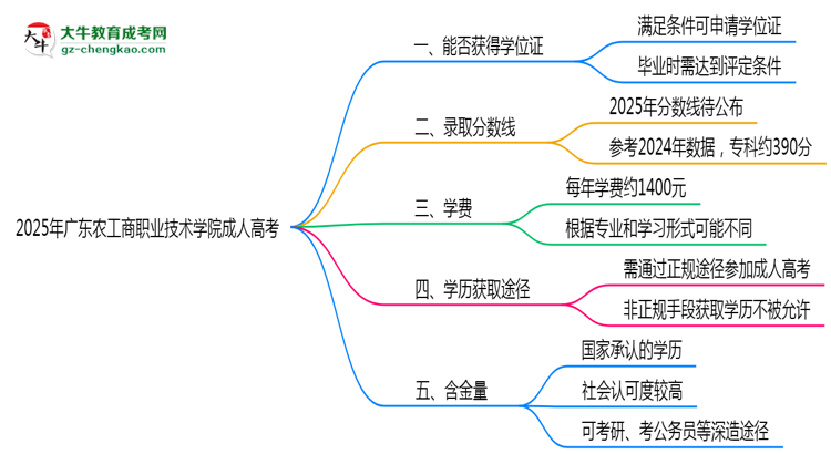 2025年廣東農(nóng)工商職業(yè)技術(shù)學(xué)院成人高考能拿學(xué)位證嗎？思維導(dǎo)圖
