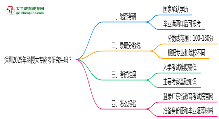 深圳2025年函授大專能考研究生嗎？思維導(dǎo)圖