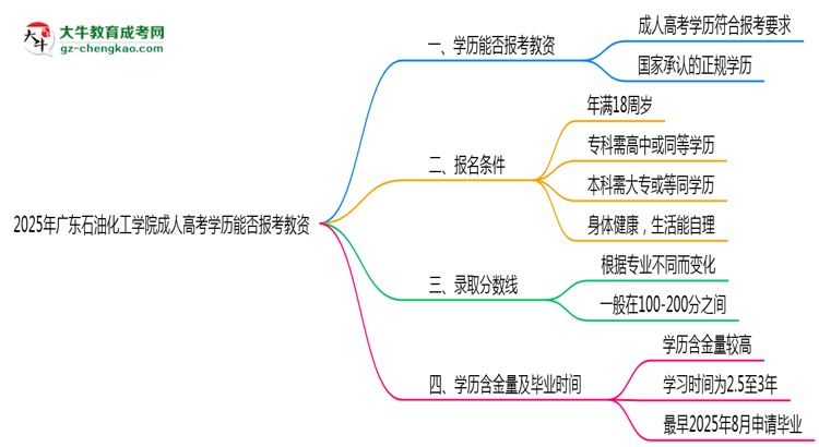 2025年廣東石油化工學院成人高考學歷能報考教資嗎？思維導圖