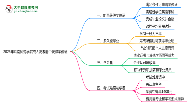 2025年嶺南師范學院成人高考能拿學位證嗎？思維導(dǎo)圖