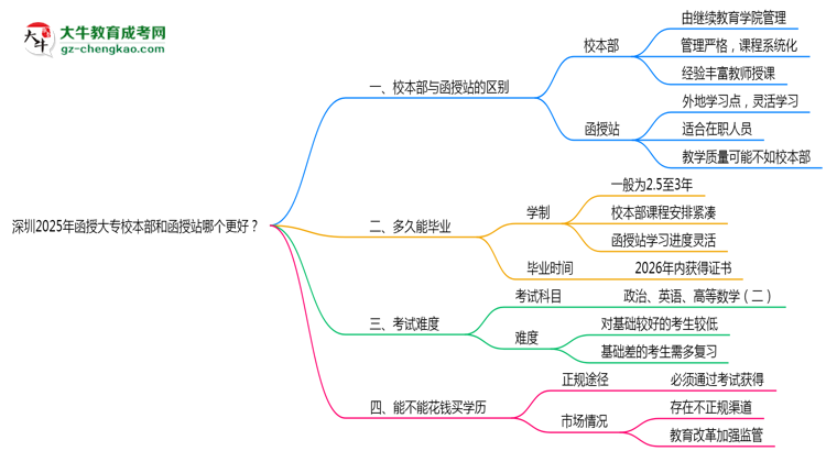 深圳2025年函授大專校本部和函授站哪個(gè)更好？思維導(dǎo)圖
