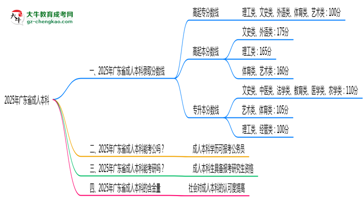2025年廣東省成人本科錄取分數(shù)線是多少？思維導(dǎo)圖