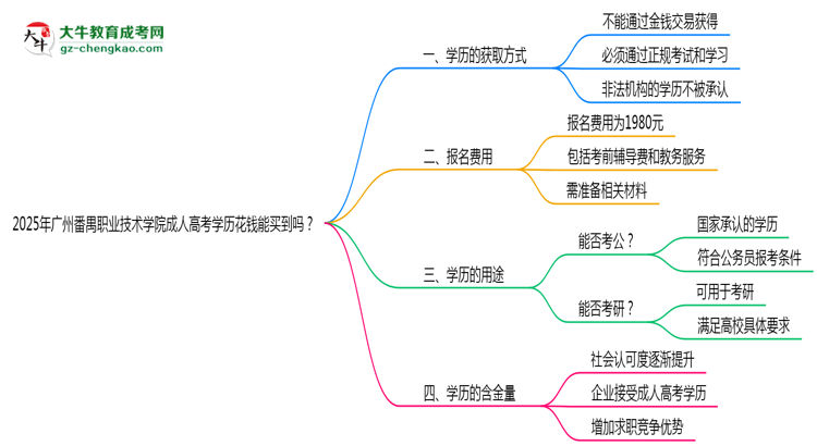 2025年廣州番禺職業(yè)技術學院成人高考學歷花錢能買到嗎？思維導圖