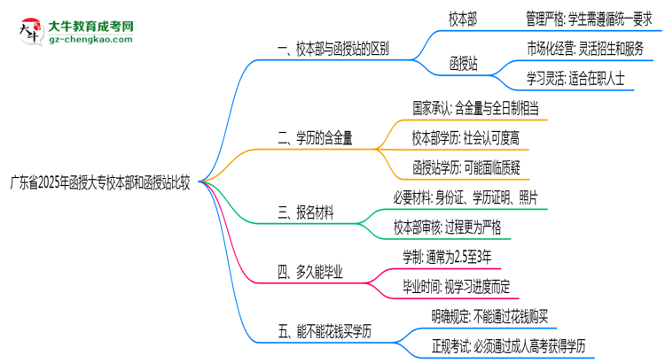 廣東省2025年函授大專校本部和函授站哪個更好？思維導(dǎo)圖