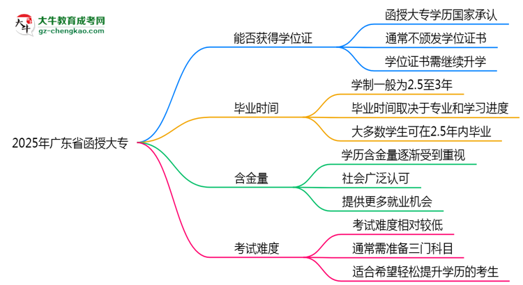 2025年廣東省函授大專能拿學位證嗎？思維導圖