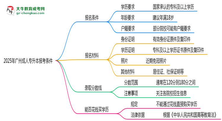 廣州2025年成人專(zhuān)升本報(bào)考條件是什么思維導(dǎo)圖