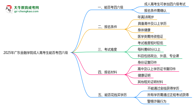 廣東金融學(xué)院2025年成人高考生可不可以考四六級(jí)？思維導(dǎo)圖